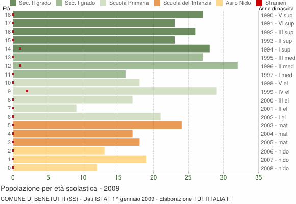 Grafico Popolazione in età scolastica - Benetutti 2009