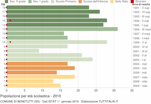 Grafico Popolazione in età scolastica - Benetutti 2010