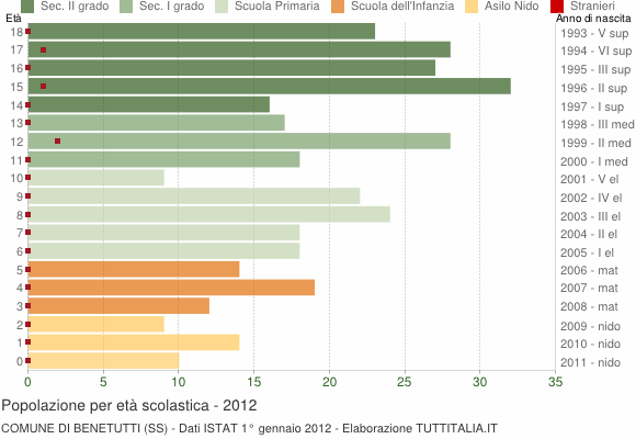 Grafico Popolazione in età scolastica - Benetutti 2012