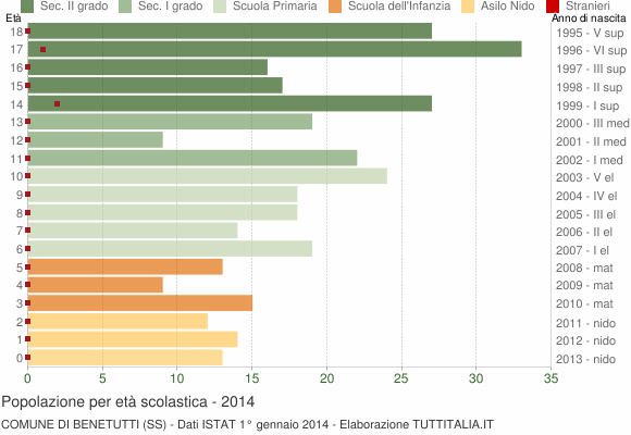 Grafico Popolazione in età scolastica - Benetutti 2014