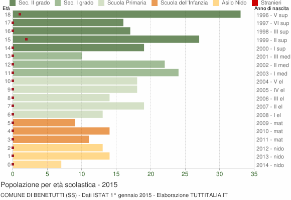 Grafico Popolazione in età scolastica - Benetutti 2015