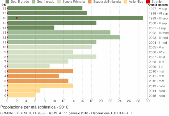 Grafico Popolazione in età scolastica - Benetutti 2016