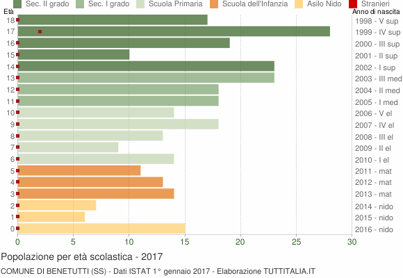 Grafico Popolazione in età scolastica - Benetutti 2017