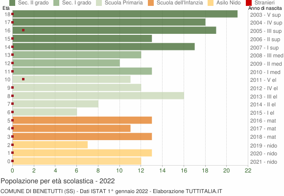 Grafico Popolazione in età scolastica - Benetutti 2022