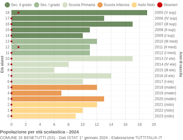 Grafico Popolazione in età scolastica - Benetutti 2024