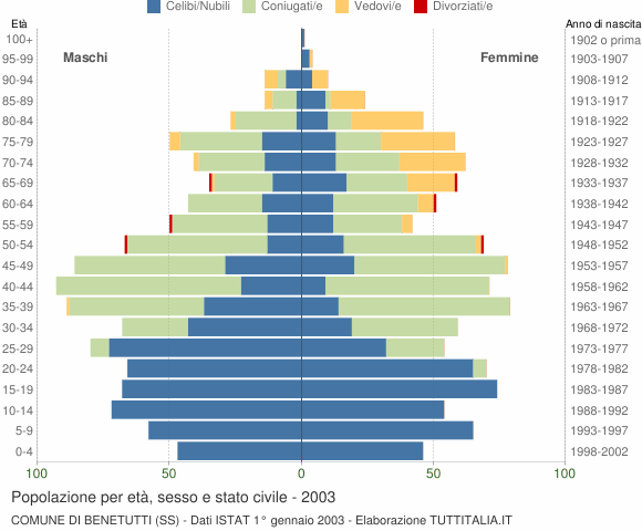 Grafico Popolazione per età, sesso e stato civile Comune di Benetutti (SS)