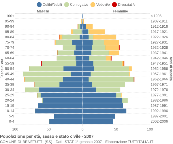 Grafico Popolazione per età, sesso e stato civile Comune di Benetutti (SS)