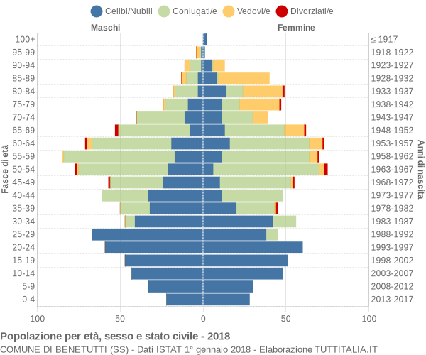 Grafico Popolazione per età, sesso e stato civile Comune di Benetutti (SS)