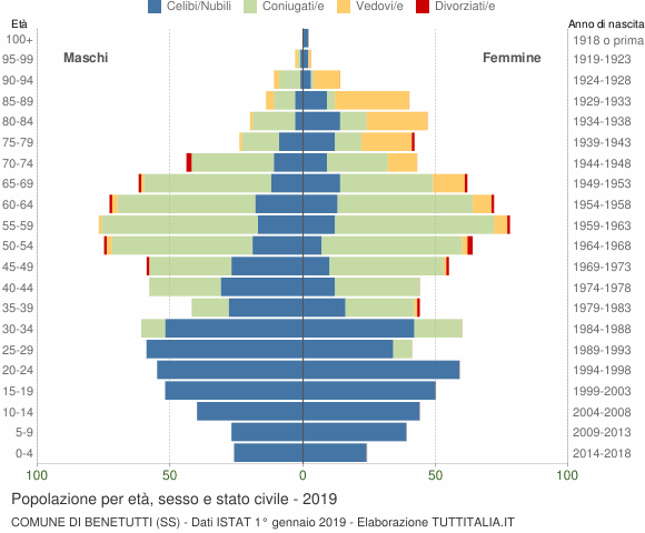 Grafico Popolazione per età, sesso e stato civile Comune di Benetutti (SS)