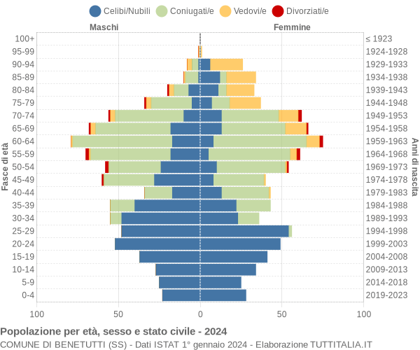 Grafico Popolazione per età, sesso e stato civile Comune di Benetutti (SS)