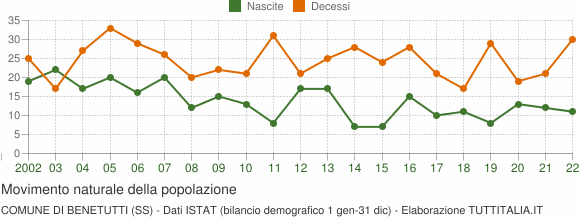 Grafico movimento naturale della popolazione Comune di Benetutti (SS)