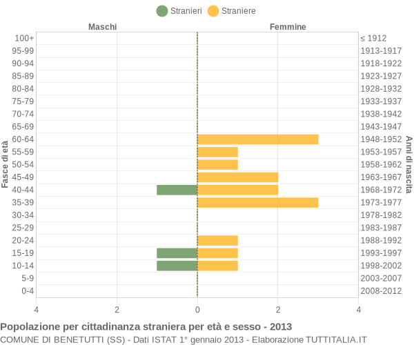 Grafico cittadini stranieri - Benetutti 2013