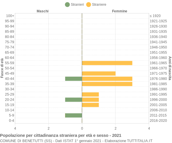 Grafico cittadini stranieri - Benetutti 2021