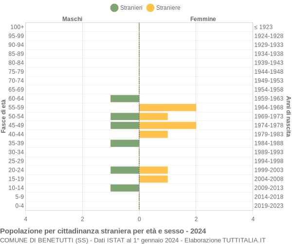 Grafico cittadini stranieri - Benetutti 2024