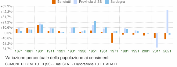 Grafico variazione percentuale della popolazione Comune di Benetutti (SS)