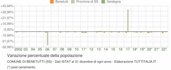 Variazione percentuale della popolazione Comune di Benetutti (SS)