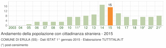 Grafico andamento popolazione stranieri Comune di Erula (SS)