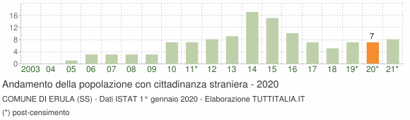 Grafico andamento popolazione stranieri Comune di Erula (SS)