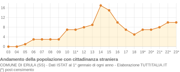 Andamento popolazione stranieri Comune di Erula (SS)