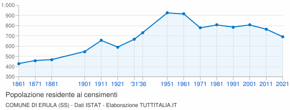 Grafico andamento storico popolazione Comune di Erula (SS)
