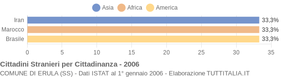 Grafico cittadinanza stranieri - Erula 2006