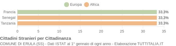 Grafico cittadinanza stranieri - Erula 2009