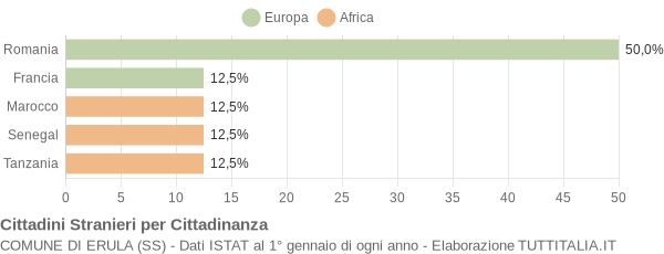 Grafico cittadinanza stranieri - Erula 2012