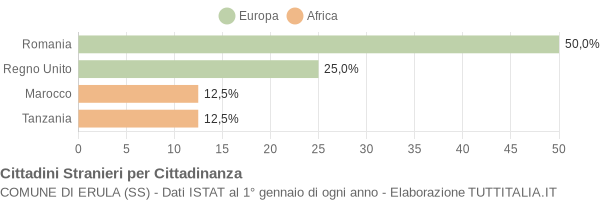 Grafico cittadinanza stranieri - Erula 2021