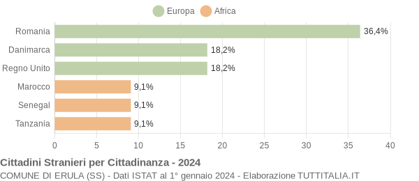 Grafico cittadinanza stranieri - Erula 2024