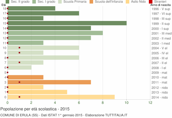 Grafico Popolazione in età scolastica - Erula 2015
