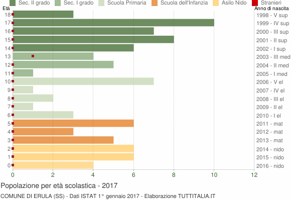 Grafico Popolazione in età scolastica - Erula 2017