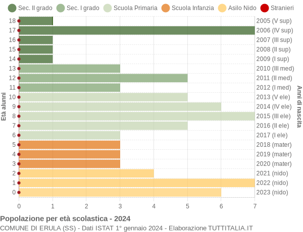 Grafico Popolazione in età scolastica - Erula 2024