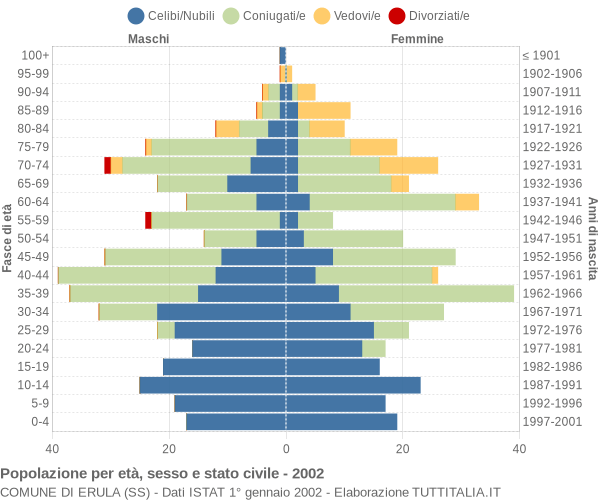 Grafico Popolazione per età, sesso e stato civile Comune di Erula (SS)