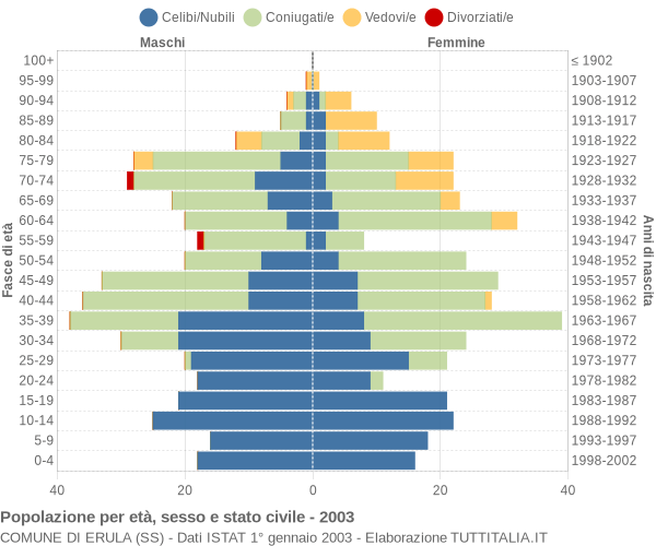 Grafico Popolazione per età, sesso e stato civile Comune di Erula (SS)