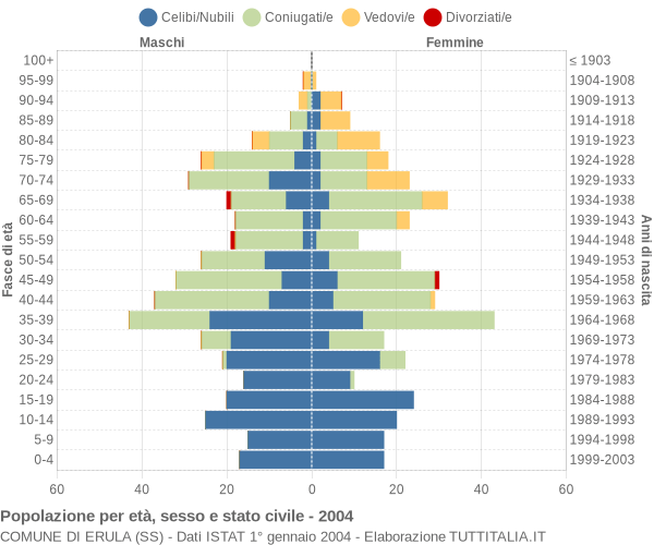 Grafico Popolazione per età, sesso e stato civile Comune di Erula (SS)