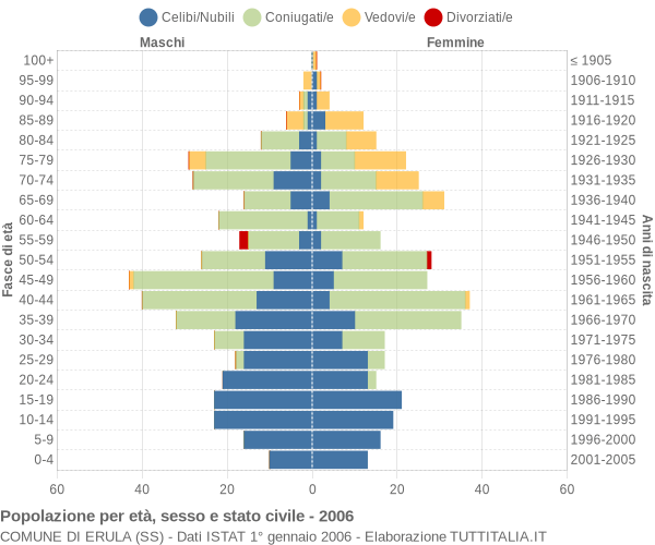 Grafico Popolazione per età, sesso e stato civile Comune di Erula (SS)