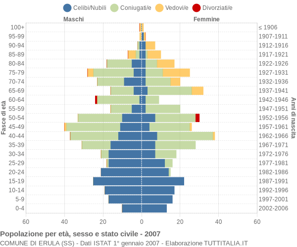 Grafico Popolazione per età, sesso e stato civile Comune di Erula (SS)