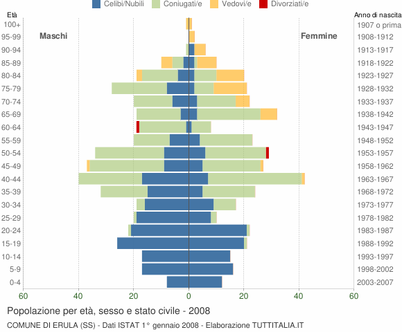 Grafico Popolazione per età, sesso e stato civile Comune di Erula (SS)