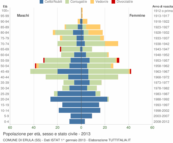 Grafico Popolazione per età, sesso e stato civile Comune di Erula (SS)