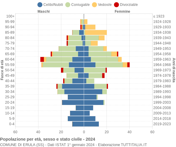 Grafico Popolazione per età, sesso e stato civile Comune di Erula (SS)