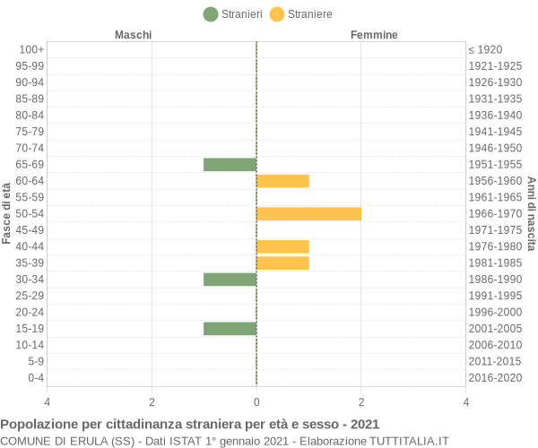 Grafico cittadini stranieri - Erula 2021