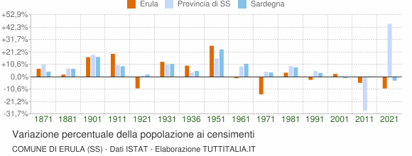 Grafico variazione percentuale della popolazione Comune di Erula (SS)