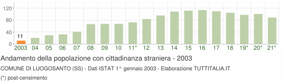 Grafico andamento popolazione stranieri Comune di Luogosanto (SS)