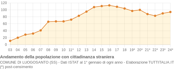 Andamento popolazione stranieri Comune di Luogosanto (SS)