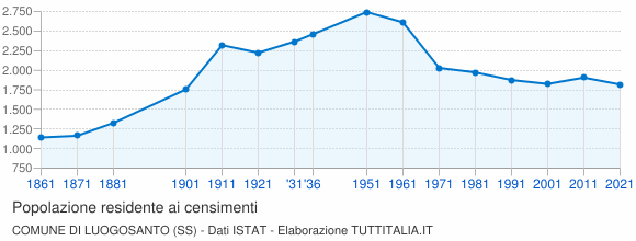 Grafico andamento storico popolazione Comune di Luogosanto (SS)