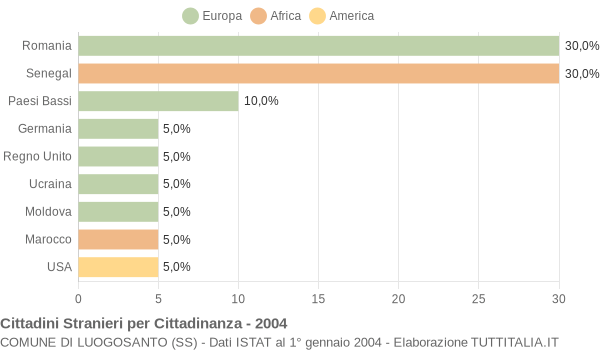 Grafico cittadinanza stranieri - Luogosanto 2004