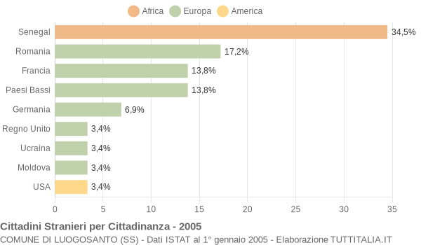 Grafico cittadinanza stranieri - Luogosanto 2005