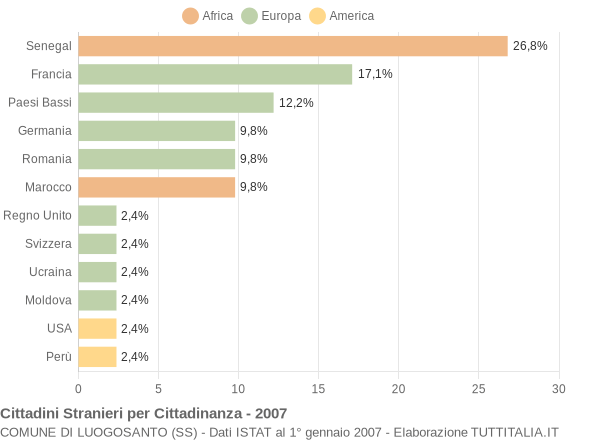 Grafico cittadinanza stranieri - Luogosanto 2007