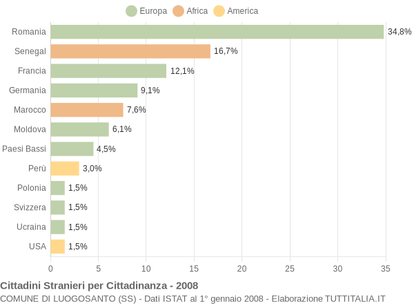 Grafico cittadinanza stranieri - Luogosanto 2008