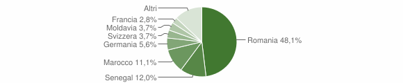 Grafico cittadinanza stranieri - Luogosanto 2014